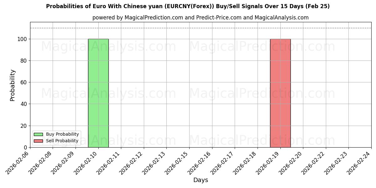 Probabilities of चीनी युआन के साथ यूरो (EURCNY(Forex)) Buy/Sell Signals Using Several AI Models Over 5 Days (25 Feb) 