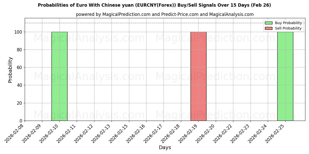 Probabilities of Euro com yuan chinês (EURCNY(Forex)) Buy/Sell Signals Using Several AI Models Over 5 Days (26 Feb) 