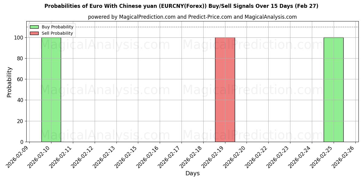 Probabilities of Euro med kinesiska yuan (EURCNY(Forex)) Buy/Sell Signals Using Several AI Models Over 5 Days (27 Feb) 