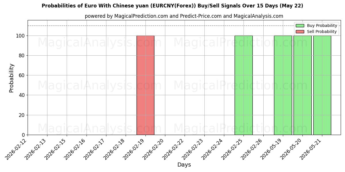 Probabilities of euro con yuan chino (EURCNY(Forex)) Buy/Sell Signals Using Several AI Models Over 5 Days (22 May) 