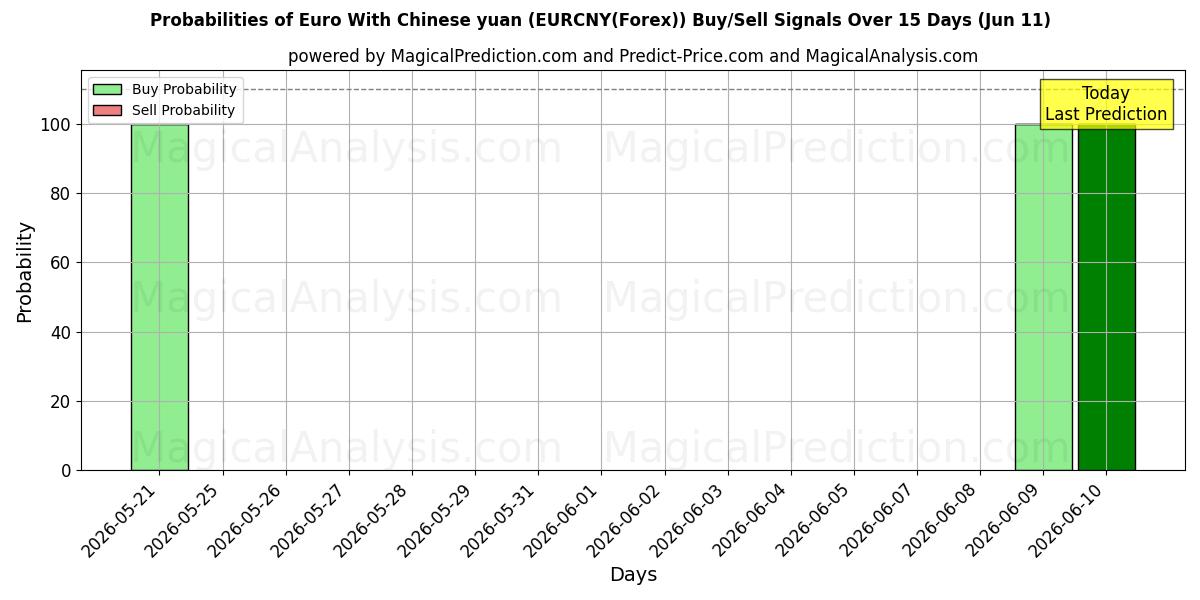 Probabilities of 중국 위안화와 유로 (EURCNY(Forex)) Buy/Sell Signals Using Several AI Models Over 5 Days (11 Jun) 