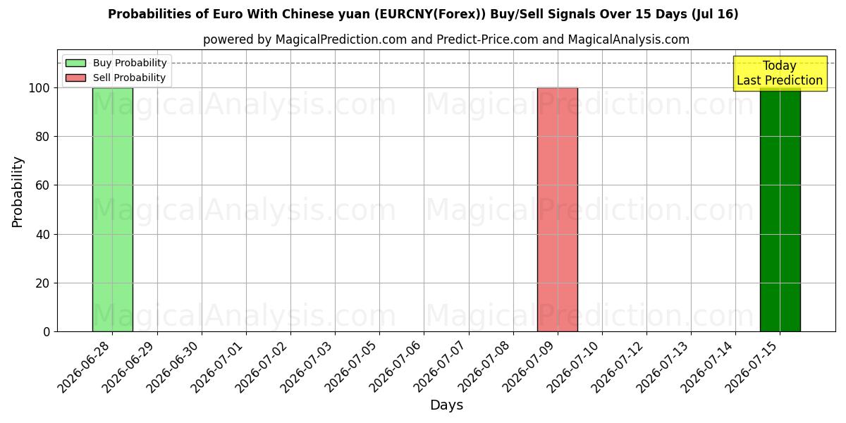 Probabilities of Euro med kinesiska yuan (EURCNY(Forex)) Buy/Sell Signals Using Several AI Models Over 5 Days (16 Jul) 