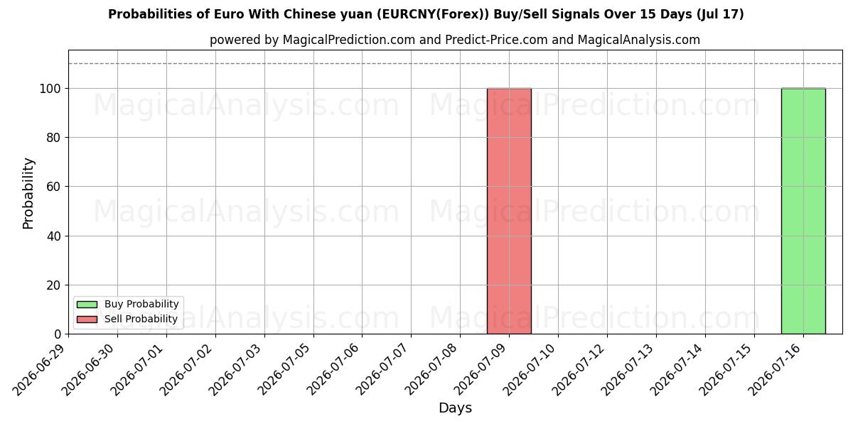 Probabilities of یورو با یوان چین (EURCNY(Forex)) Buy/Sell Signals Using Several AI Models Over 5 Days (17 Jul) 