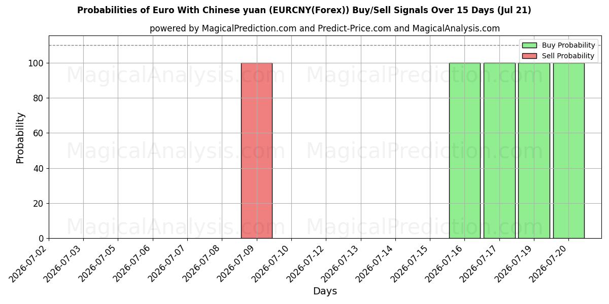 Probabilities of euro con yuan chino (EURCNY(Forex)) Buy/Sell Signals Using Several AI Models Over 5 Days (21 Jul) 