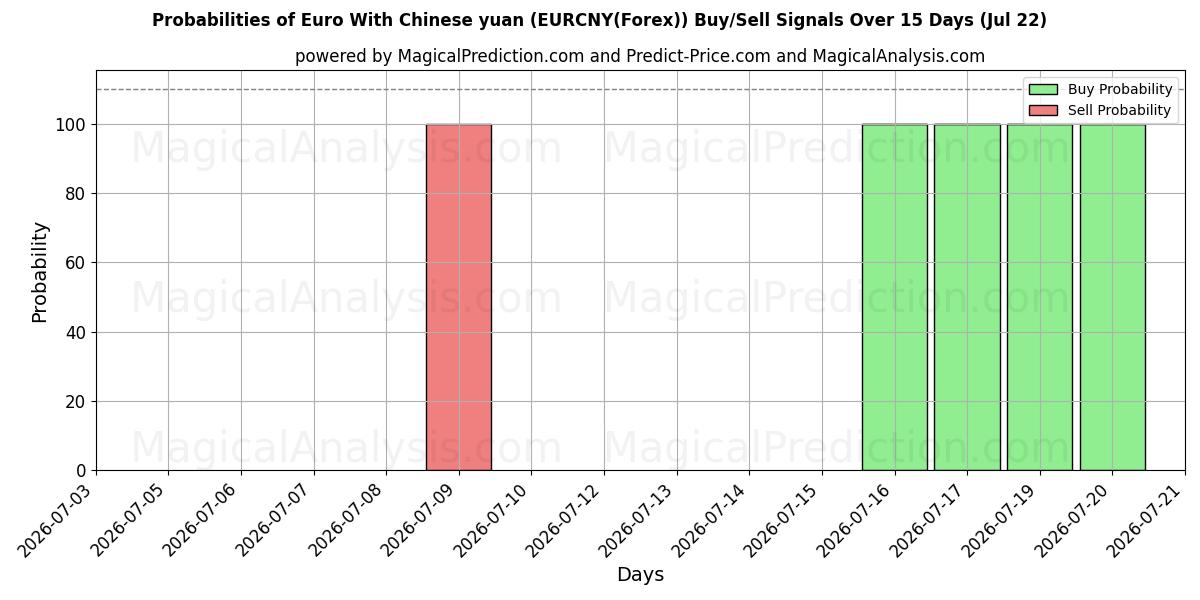 Probabilities of चीनी युआन के साथ यूरो (EURCNY(Forex)) Buy/Sell Signals Using Several AI Models Over 5 Days (22 Jul) 