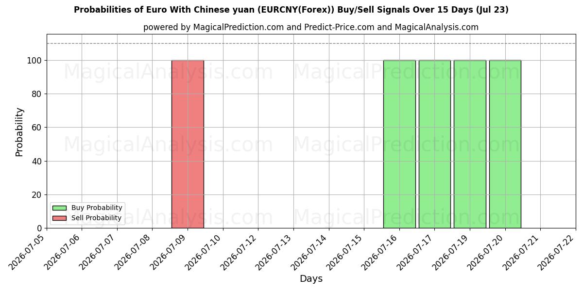 Probabilities of Euro com yuan chinês (EURCNY(Forex)) Buy/Sell Signals Using Several AI Models Over 5 Days (23 Jul) 