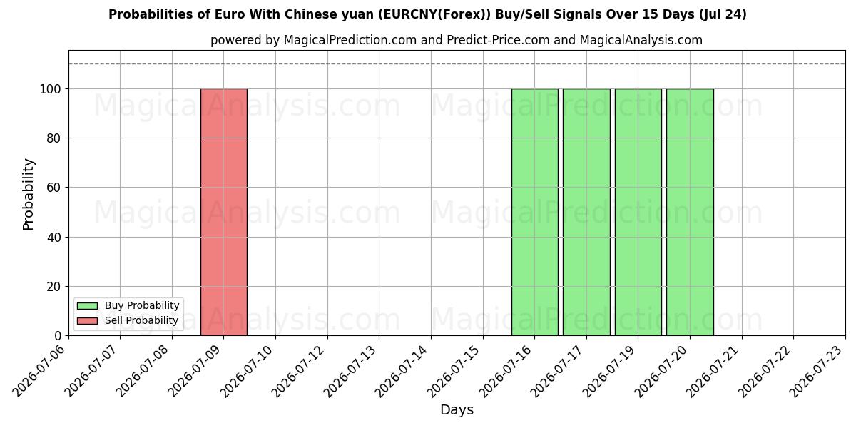 Probabilities of Euro Çin yuanı ile (EURCNY(Forex)) Buy/Sell Signals Using Several AI Models Over 5 Days (24 Jul) 