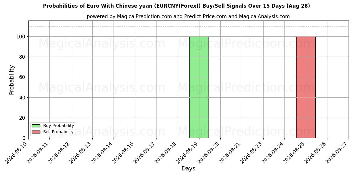 Probabilities of Euro med kinesiska yuan (EURCNY(Forex)) Buy/Sell Signals Using Several AI Models Over 5 Days (28 Aug) 