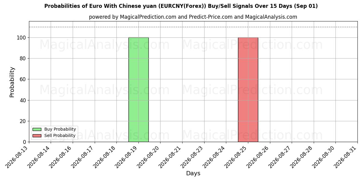 Probabilities of 欧元与人民币 (EURCNY(Forex)) Buy/Sell Signals Using Several AI Models Over 5 Days (01 Sep) 