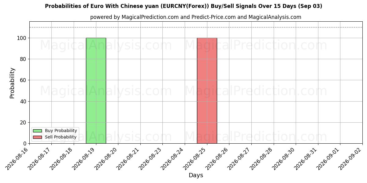 Probabilities of Euro With Chinese yuan (EURCNY(Forex)) Buy/Sell Signals Using Several AI Models Over 5 Days (03 Sep) 