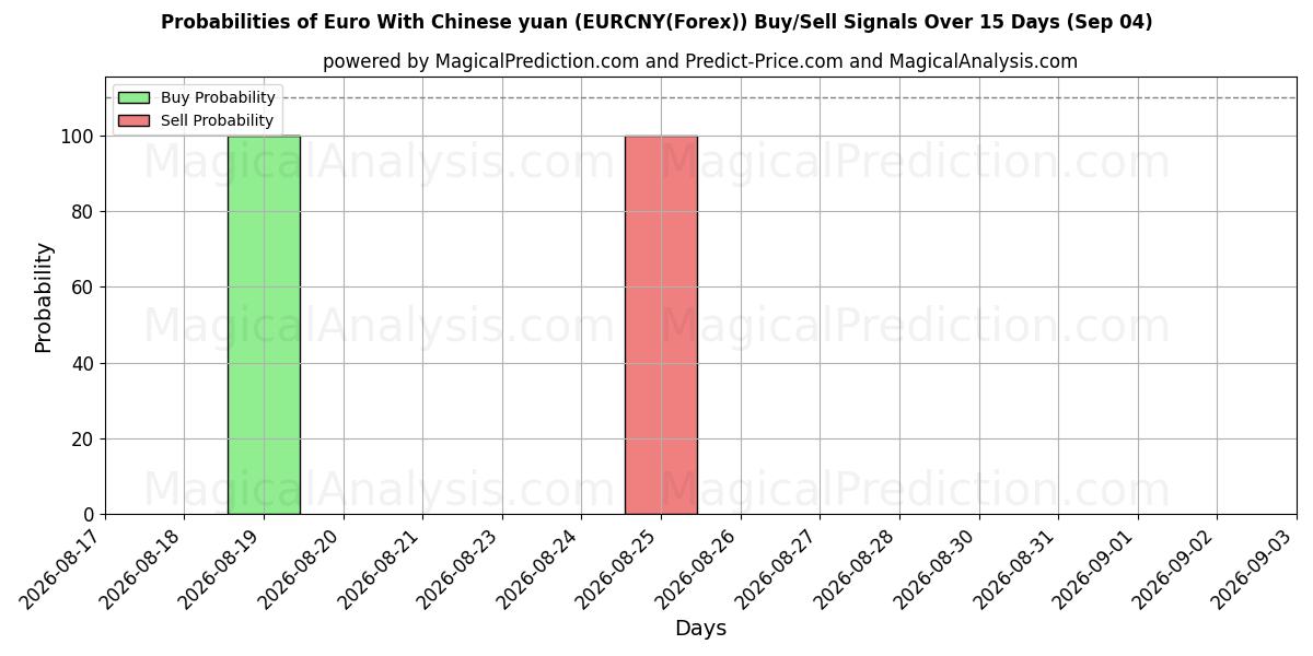 Probabilities of euro con yuan chino (EURCNY(Forex)) Buy/Sell Signals Using Several AI Models Over 5 Days (04 Sep) 