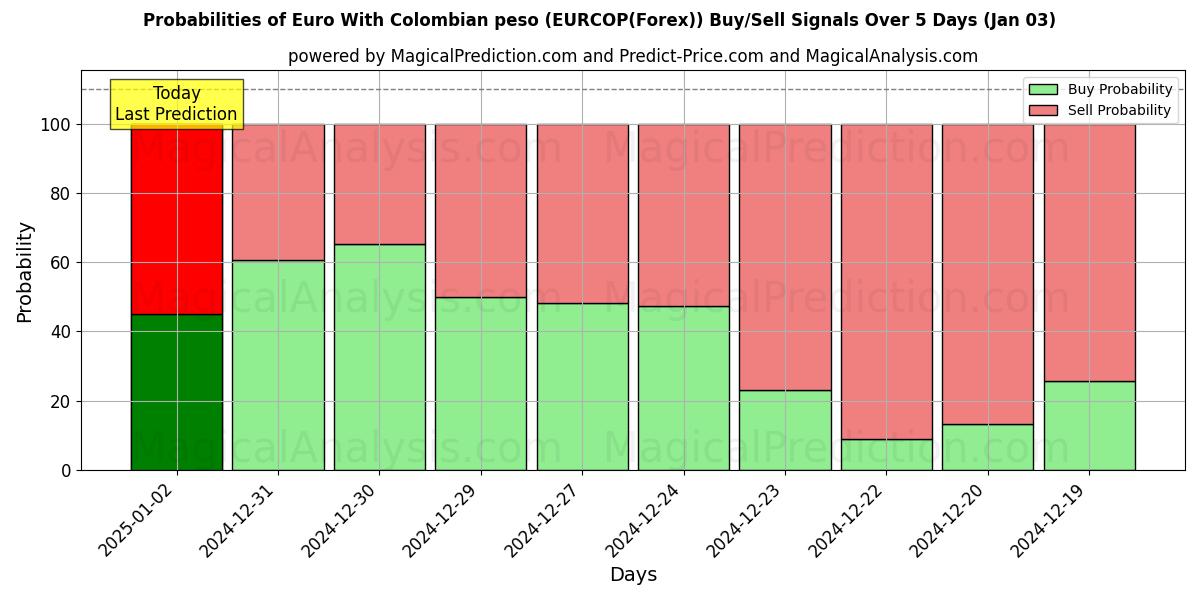 Probabilities of euro con peso colombiano (EURCOP(Forex)) Buy/Sell Signals Using Several AI Models Over 5 Days (03 Jan) 