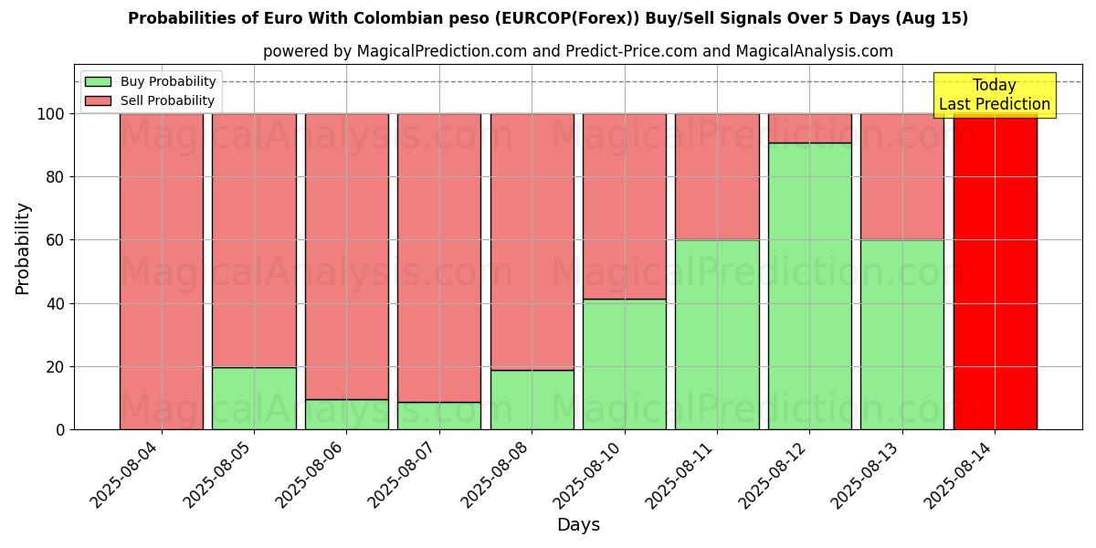 Probabilities of 欧元 与 哥伦比亚比索 (EURCOP(Forex)) Buy/Sell Signals Using Several AI Models Over 5 Days (15 Aug) 