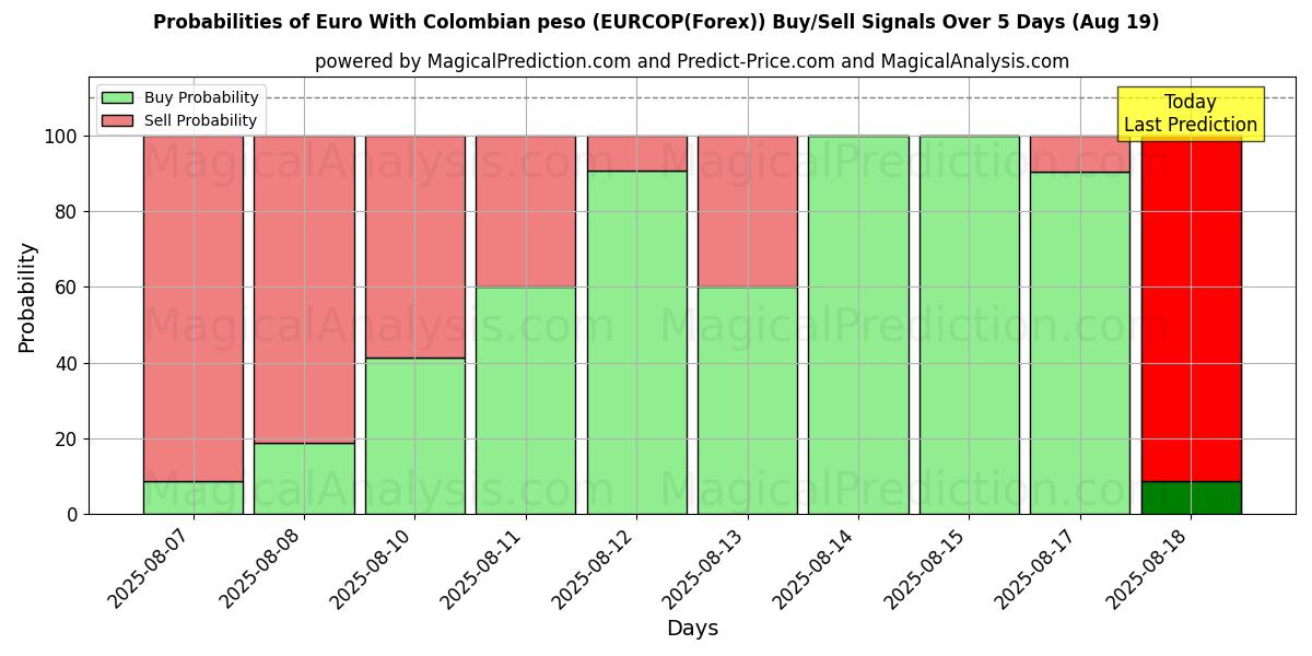 Probabilities of 콜롬비아 페소와 유로 (EURCOP(Forex)) Buy/Sell Signals Using Several AI Models Over 5 Days (19 Aug) 