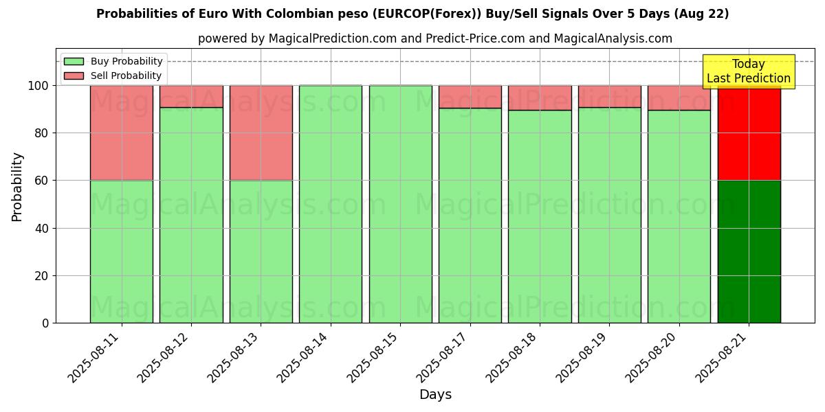 Probabilities of یورو با پزو کلمبیا (EURCOP(Forex)) Buy/Sell Signals Using Several AI Models Over 5 Days (22 Aug) 