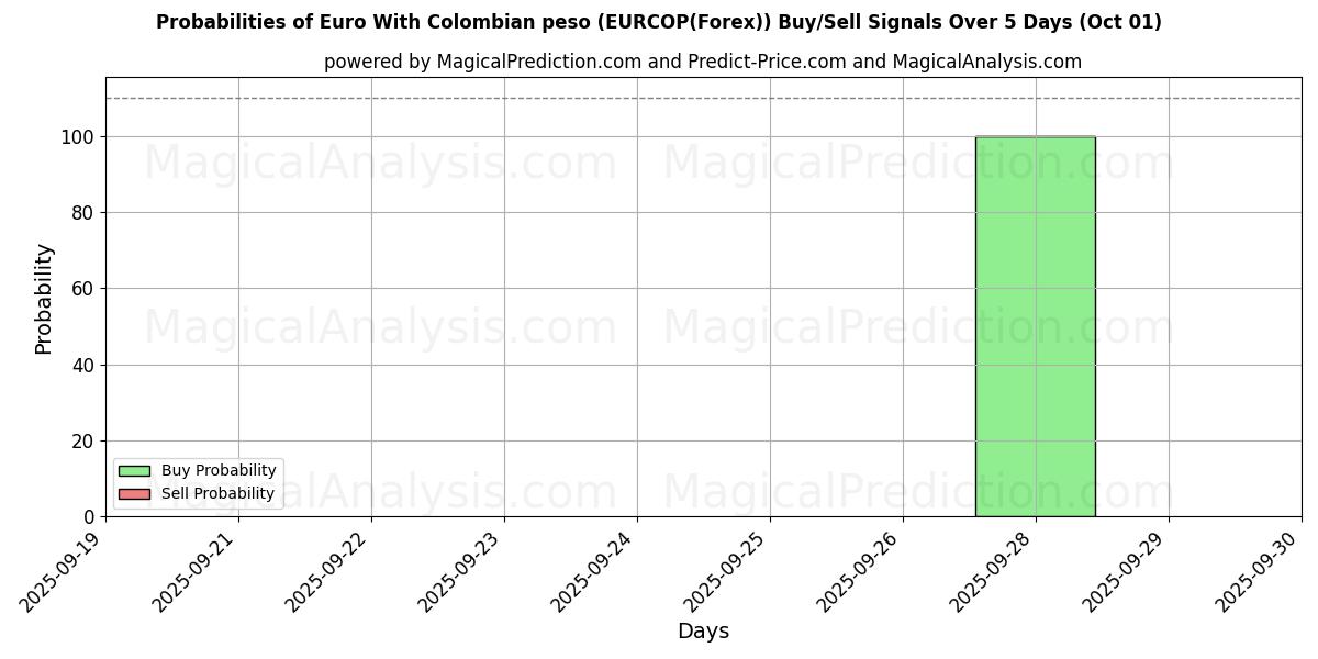 Probabilities of 欧元 与 哥伦比亚比索 (EURCOP(Forex)) Buy/Sell Signals Using Several AI Models Over 5 Days (01 Oct) 