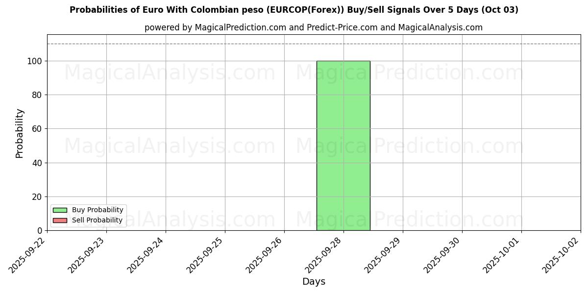 Probabilities of Euro With Colombian peso (EURCOP(Forex)) Buy/Sell Signals Using Several AI Models Over 5 Days (03 Oct) 
