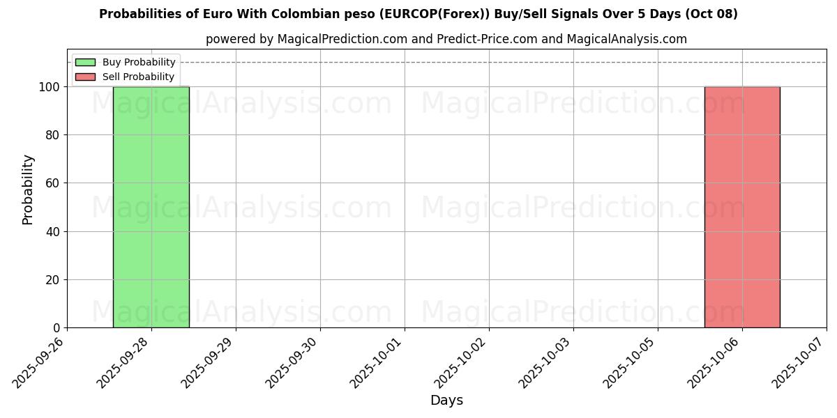 Probabilities of یورو با پزو کلمبیا (EURCOP(Forex)) Buy/Sell Signals Using Several AI Models Over 5 Days (08 Oct) 