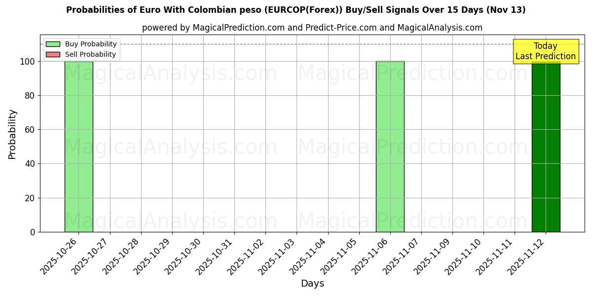 Probabilities of euro con peso colombiano (EURCOP(Forex)) Buy/Sell Signals Using Several AI Models Over 5 Days (13 Nov) 