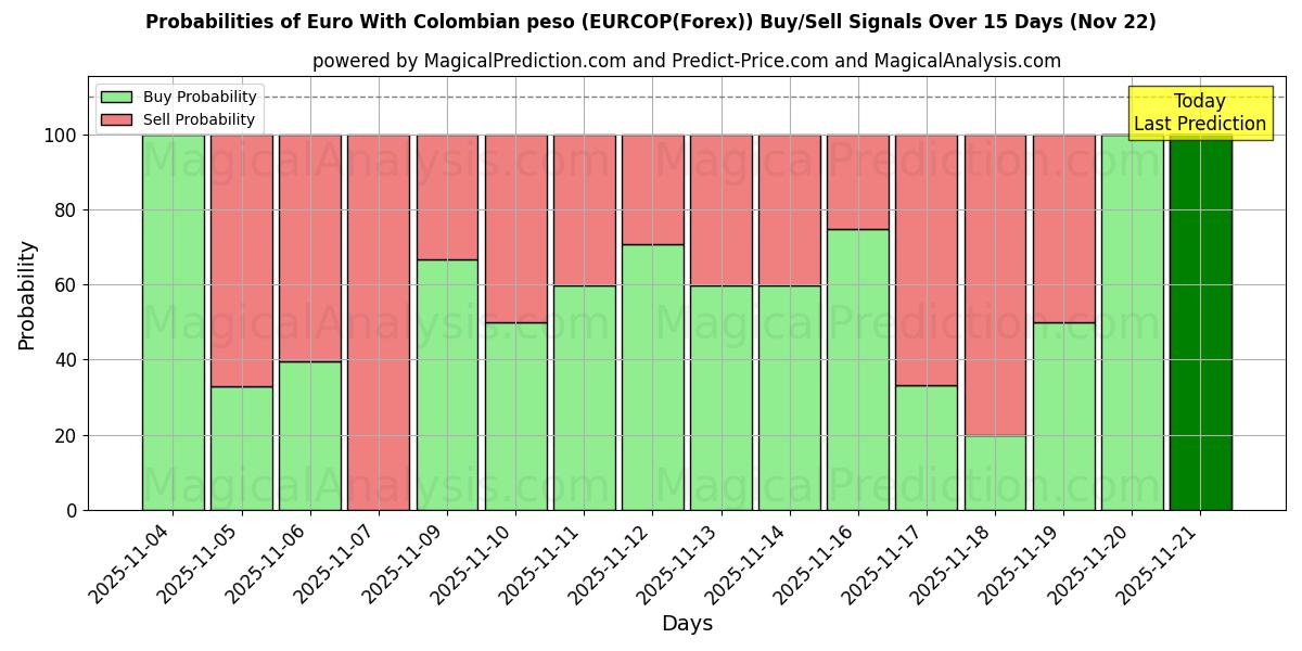 Probabilities of Euro avec peso colombien (EURCOP(Forex)) Buy/Sell Signals Using Several AI Models Over 5 Days (22 Nov) 