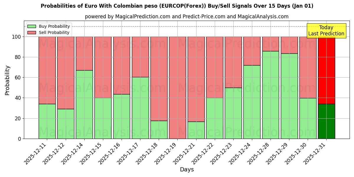 Probabilities of Euro con peso colombiano (EURCOP(Forex)) Buy/Sell Signals Using Several AI Models Over 5 Days (01 Jan) 