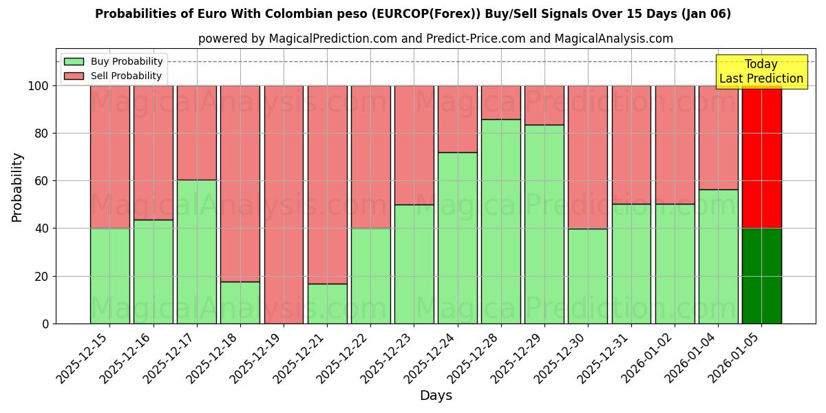 Probabilities of Euro With Colombian peso (EURCOP(Forex)) Buy/Sell Signals Using Several AI Models Over 5 Days (03 Jan) 