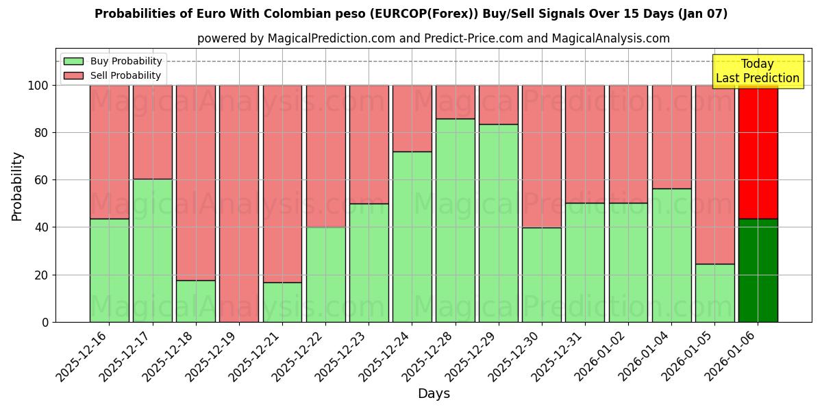 Probabilities of Euro med colombiansk peso (EURCOP(Forex)) Buy/Sell Signals Using Several AI Models Over 5 Days (06 Jan) 