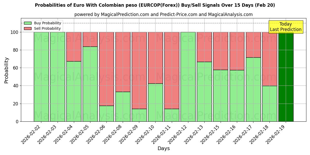 Probabilities of कोलम्बियाई पेसो के साथ यूरो (EURCOP(Forex)) Buy/Sell Signals Using Several AI Models Over 5 Days (20 Feb) 