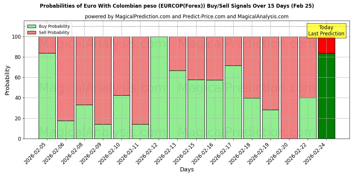 Probabilities of Euro Kolumbian pesolla (EURCOP(Forex)) Buy/Sell Signals Using Several AI Models Over 5 Days (25 Feb) 