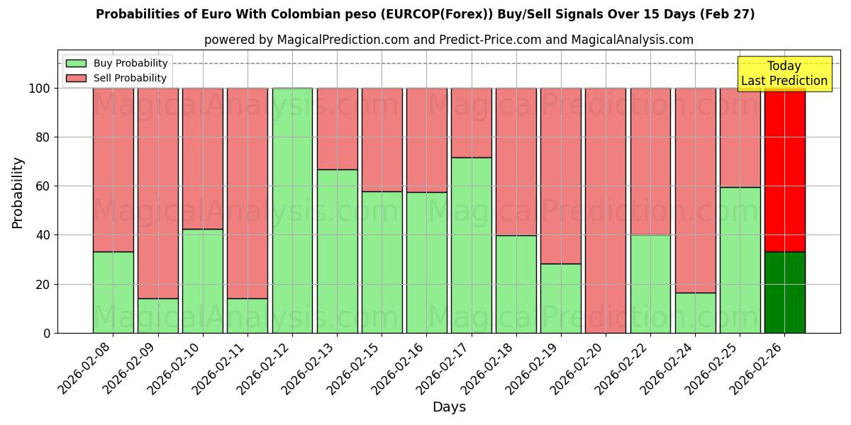 Probabilities of Euro con peso colombiano (EURCOP(Forex)) Buy/Sell Signals Using Several AI Models Over 5 Days (27 Feb) 