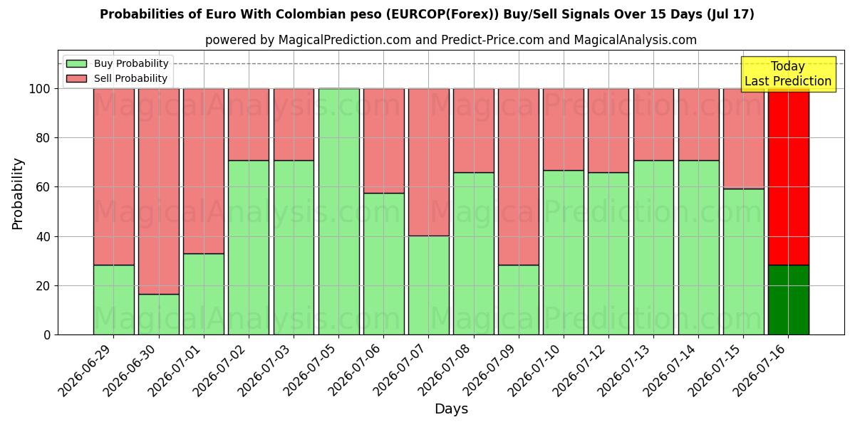 Probabilities of Euro con peso colombiano (EURCOP(Forex)) Buy/Sell Signals Using Several AI Models Over 5 Days (17 Jul) 