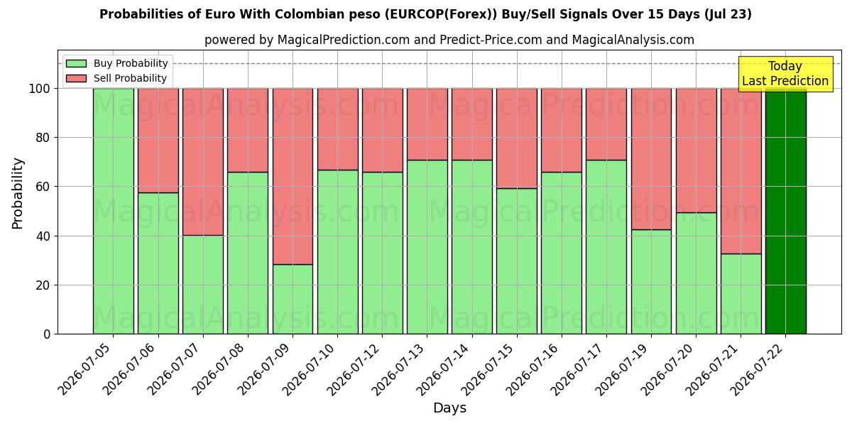 Probabilities of Euro Kolumbian pesolla (EURCOP(Forex)) Buy/Sell Signals Using Several AI Models Over 5 Days (23 Jul) 