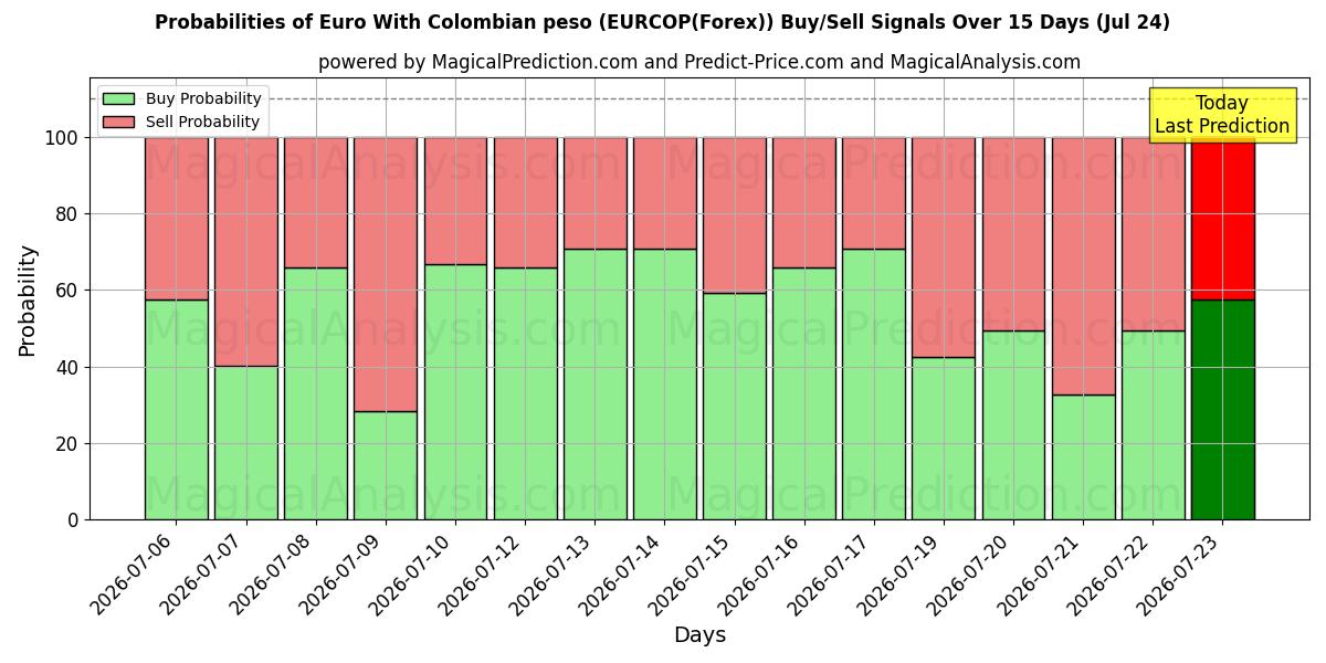 Probabilities of 콜롬비아 페소와 유로 (EURCOP(Forex)) Buy/Sell Signals Using Several AI Models Over 5 Days (24 Jul) 