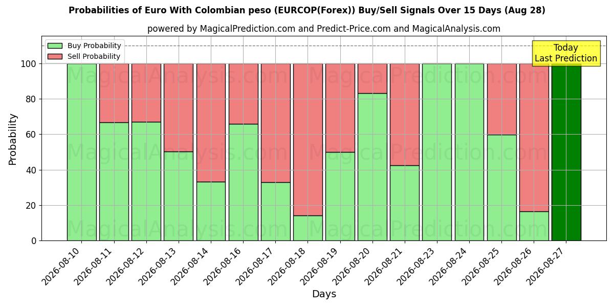 Probabilities of Euro con peso colombiano (EURCOP(Forex)) Buy/Sell Signals Using Several AI Models Over 5 Days (28 Aug) 