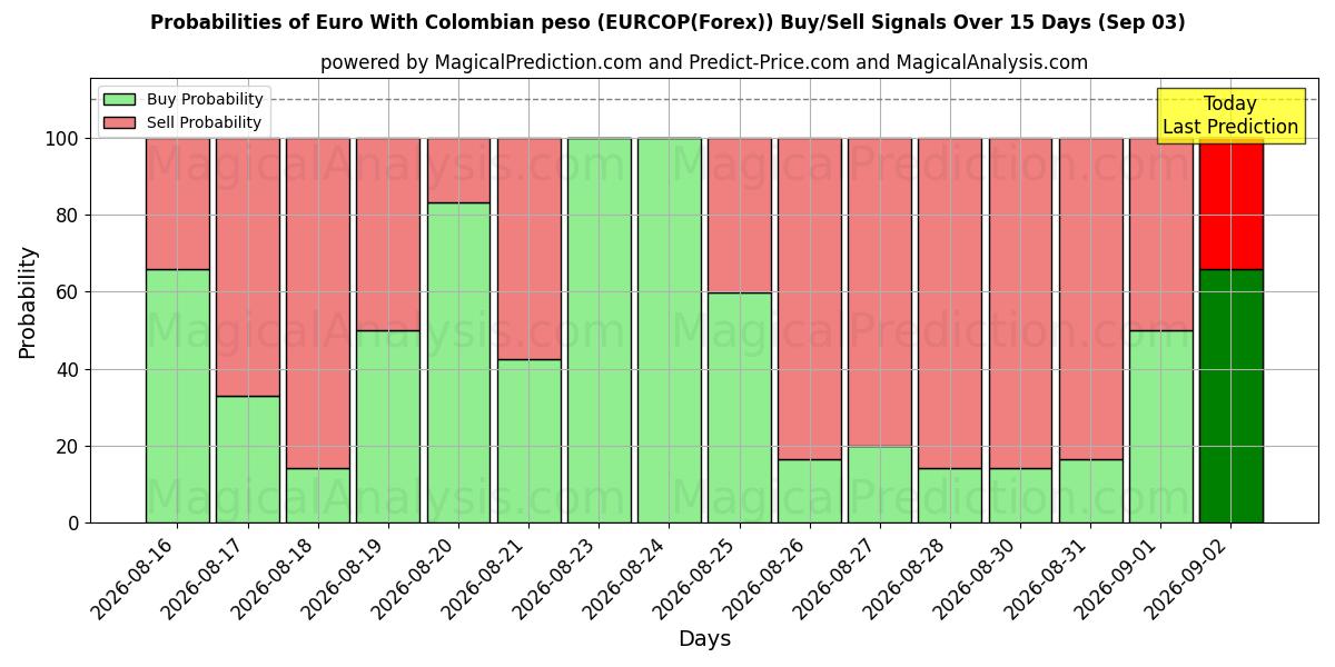 Probabilities of Euro With Colombian peso (EURCOP(Forex)) Buy/Sell Signals Using Several AI Models Over 5 Days (03 Sep) 