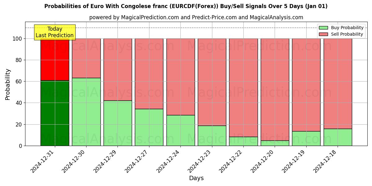 Probabilities of Euro With Congolese franc (EURCDF(Forex)) Buy/Sell Signals Using Several AI Models Over 5 Days (01 Jan) 