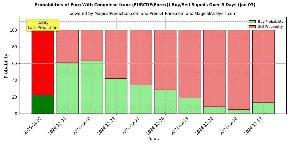 Probabilities of Euro Kongon frangin kanssa (EURCDF(Forex)) Buy/Sell Signals Using Several AI Models Over 5 Days (03 Jan) 