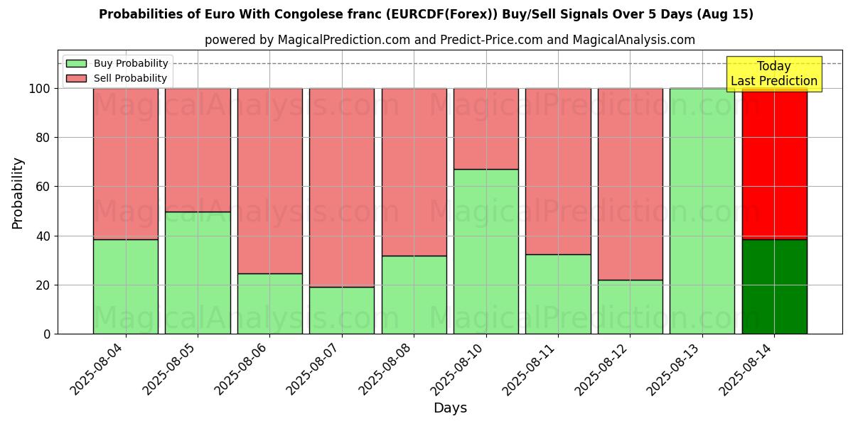 Probabilidades de Sinais de Compra/Venda Euro com franco congolês (EURCDF(Forex)) Usando Vários Modelos de IA ao Longo de 10 Dias (15 Aug) Probabilities of Euro com franco congolês (EURCDF(Forex)) Buy/Sell Signals Using Several AI Models Over 5 Days (15 Aug)