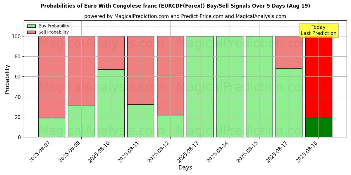 Probabilities of یورو با فرانک کنگو (EURCDF(Forex)) Buy/Sell Signals Using Several AI Models Over 5 Days (19 Aug) 
