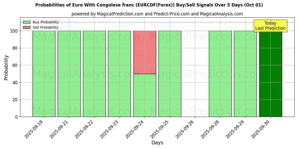 Probabilities of Euro com franco congolês (EURCDF(Forex)) Buy/Sell Signals Using Several AI Models Over 5 Days (01 Oct) 