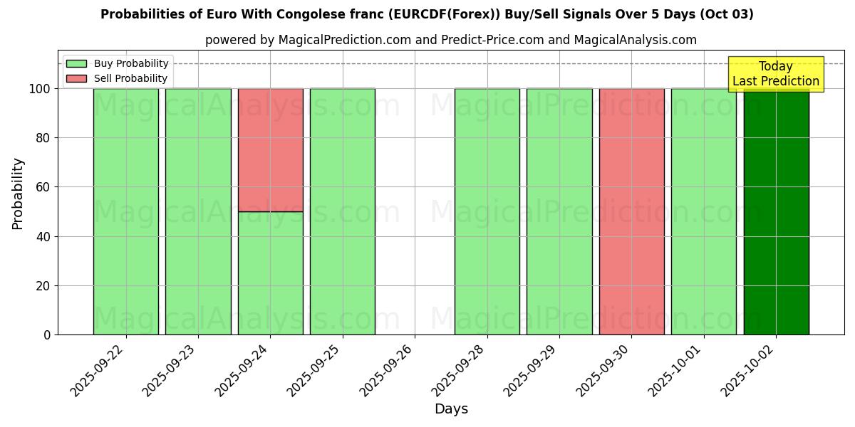 Probabilities of Euro With Congolese franc (EURCDF(Forex)) Buy/Sell Signals Using Several AI Models Over 5 Days (03 Oct) 