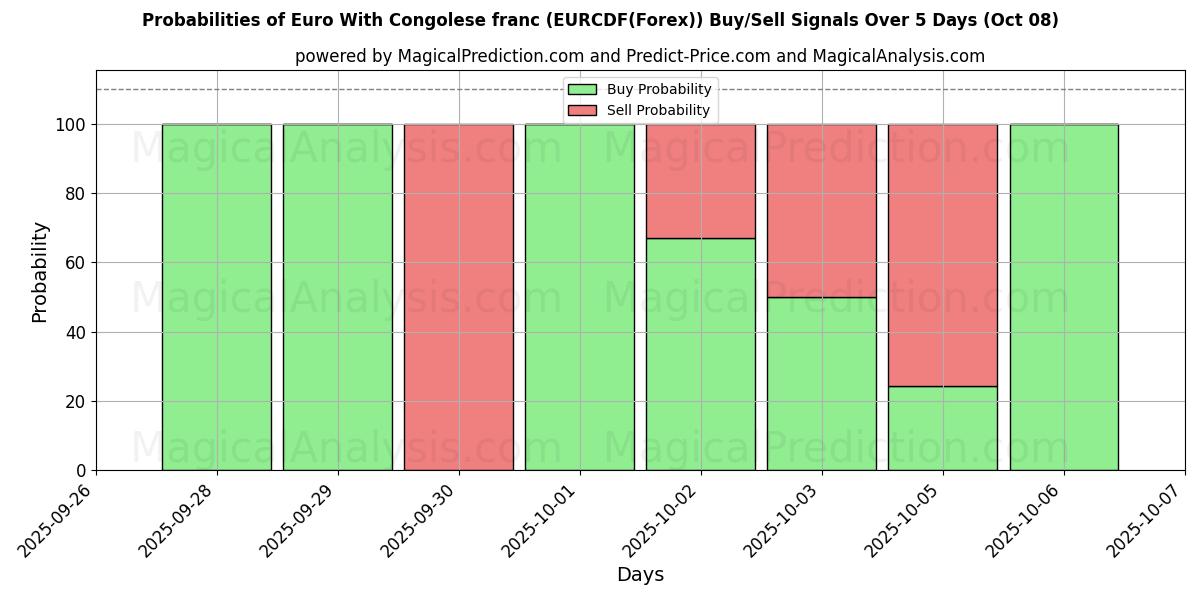 Probabilities of Euro med kongolesiske franc (EURCDF(Forex)) Buy/Sell Signals Using Several AI Models Over 5 Days (07 Oct) 