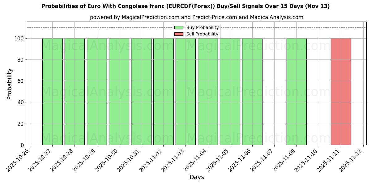 Probabilities of Euro com franco congolês (EURCDF(Forex)) Buy/Sell Signals Using Several AI Models Over 5 Days (13 Nov) 