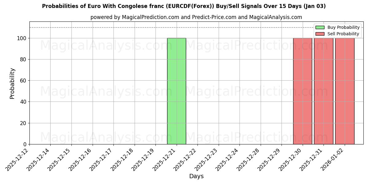 Probabilities of कांगोलेस फ़्रैंक के साथ यूरो (EURCDF(Forex)) Buy/Sell Signals Using Several AI Models Over 5 Days (03 Jan) 