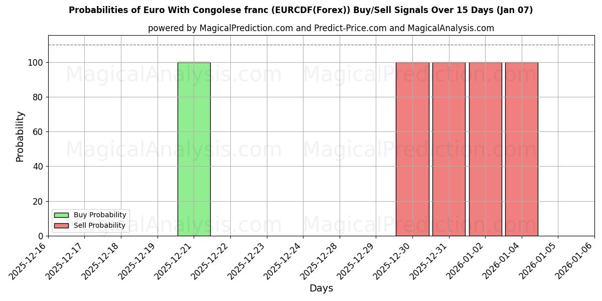 Probabilities of Euro med kongolesisk franc (EURCDF(Forex)) Buy/Sell Signals Using Several AI Models Over 5 Days (06 Jan) 