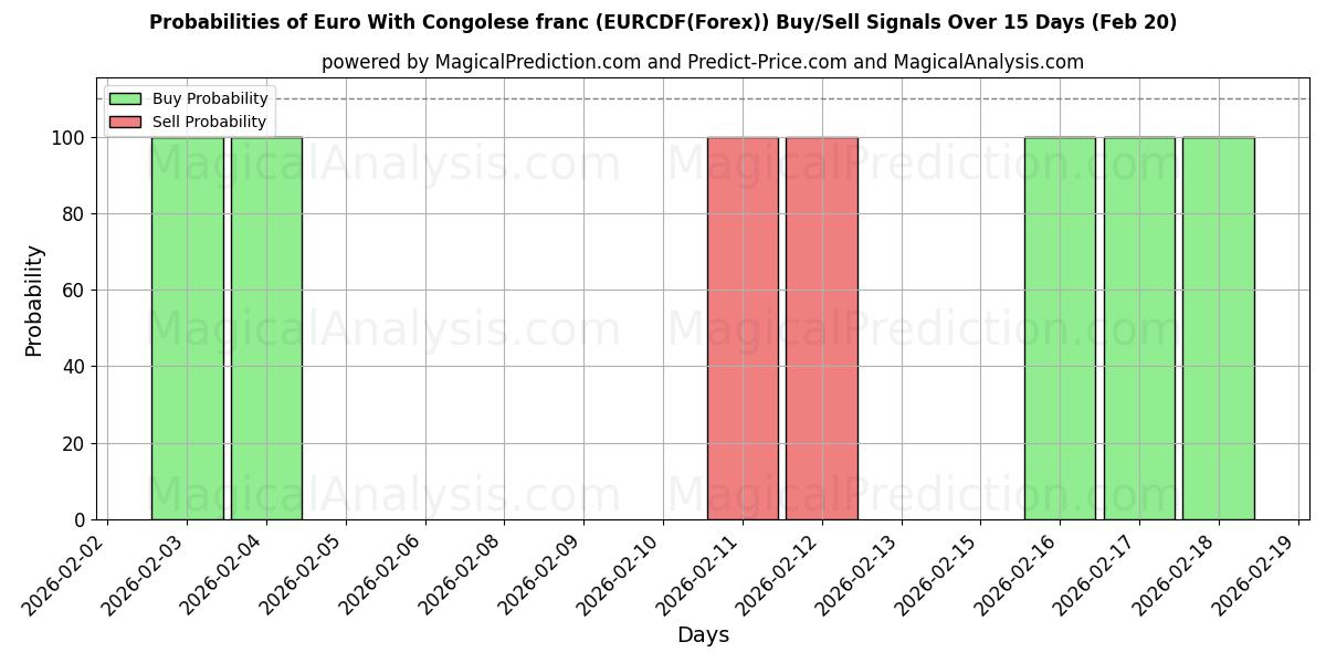 Probabilities of Euro mit kongolesischem Franc (EURCDF(Forex)) Buy/Sell Signals Using Several AI Models Over 5 Days (20 Feb) 