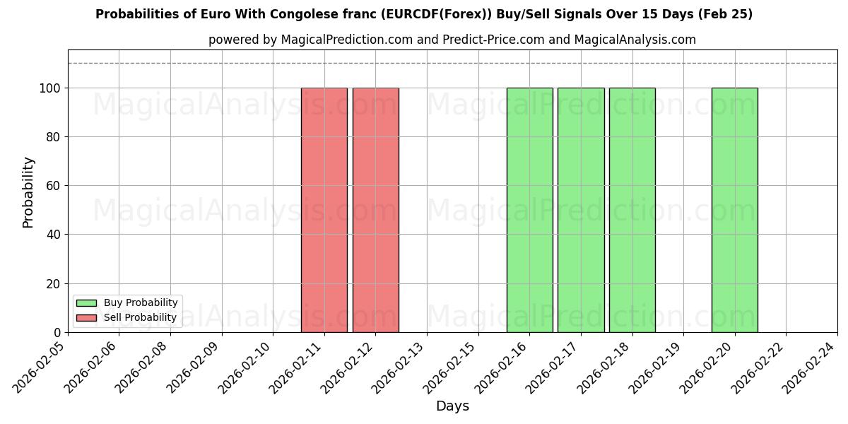 Probabilities of Евро к конголезскому франку (EURCDF(Forex)) Buy/Sell Signals Using Several AI Models Over 5 Days (25 Feb) 