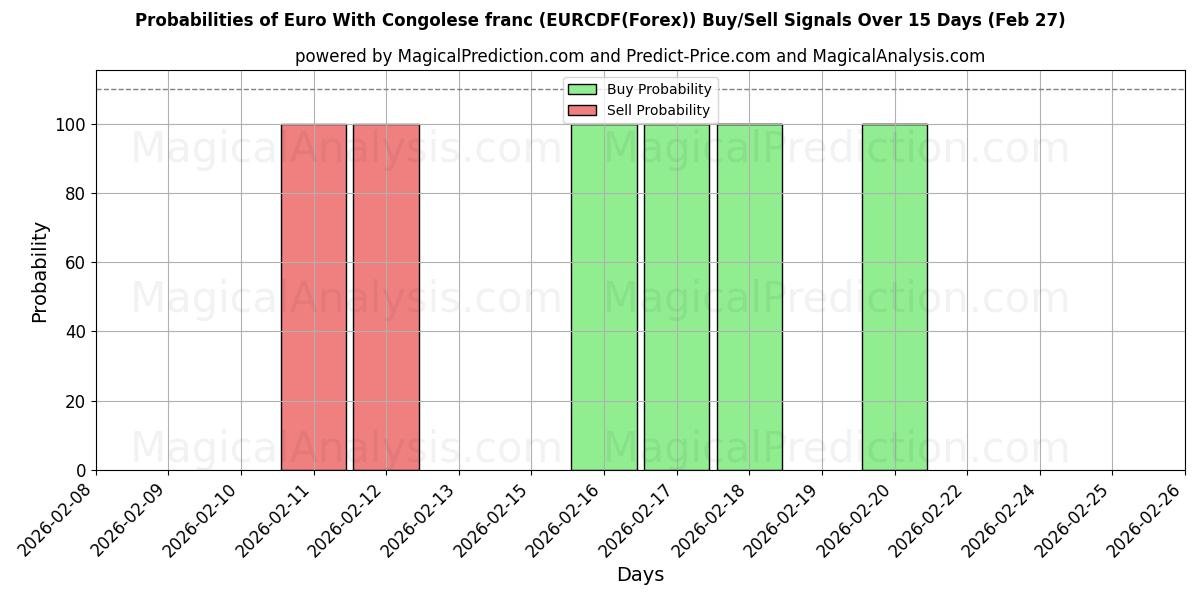 Probabilities of 콩고 프랑과 유로 (EURCDF(Forex)) Buy/Sell Signals Using Several AI Models Over 5 Days (27 Feb) 