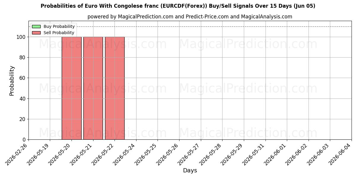 Probabilities of euro con franco congoleño (EURCDF(Forex)) Buy/Sell Signals Using Several AI Models Over 5 Days (05 Jun) 