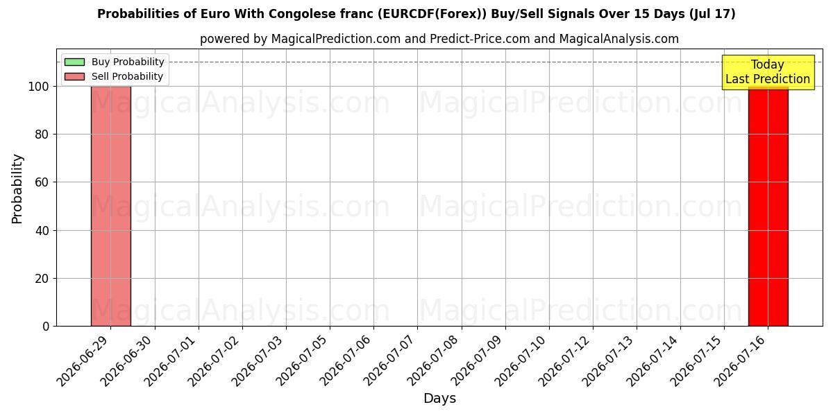 Probabilities of 콩고 프랑과 유로 (EURCDF(Forex)) Buy/Sell Signals Using Several AI Models Over 5 Days (17 Jul) 